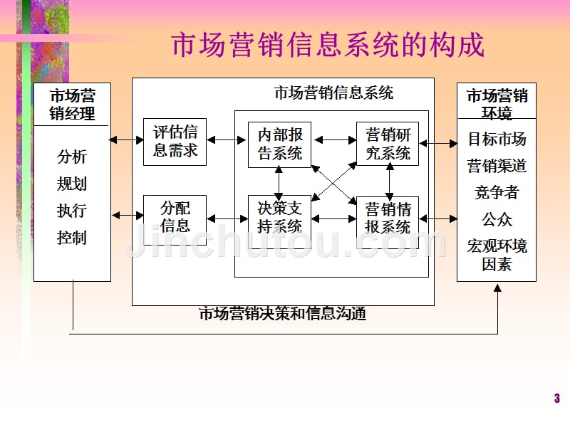 市场营销调研与需求预测分析_第3页