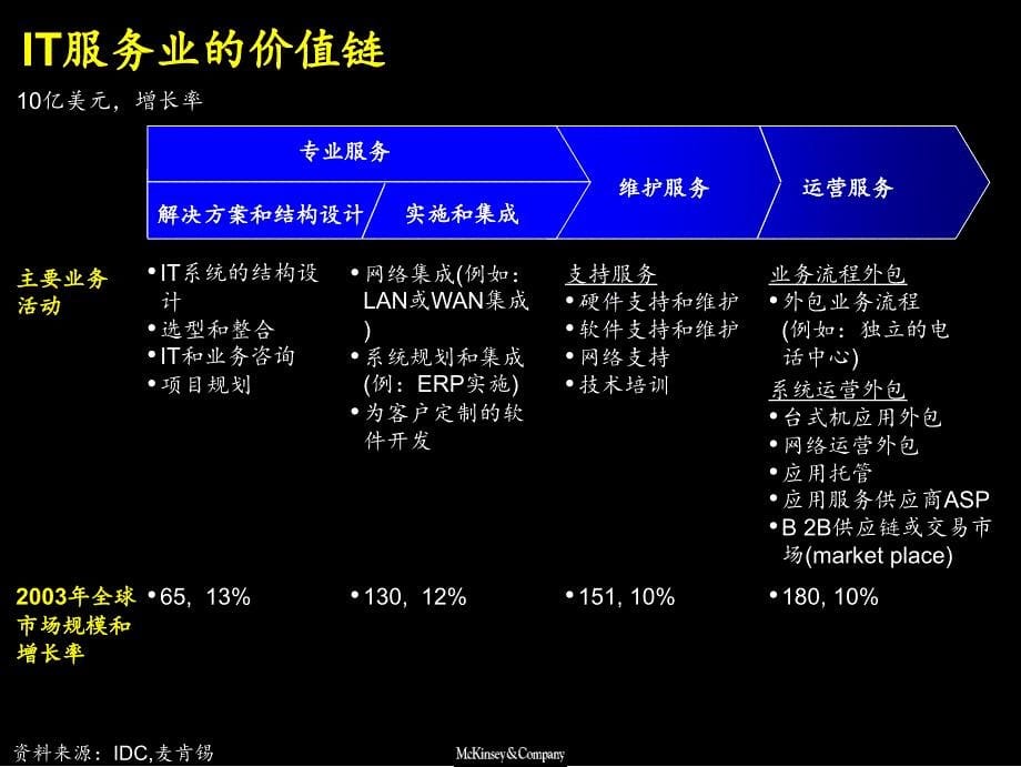 it服务业务的发展趋势分析_第5页