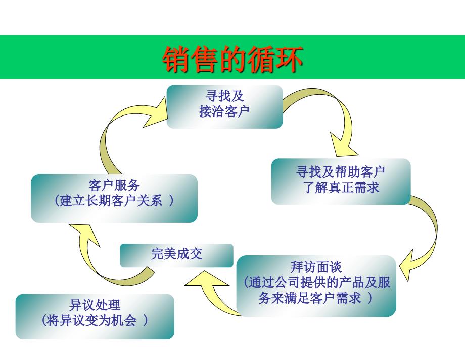 电话销售技巧培训1_第4页