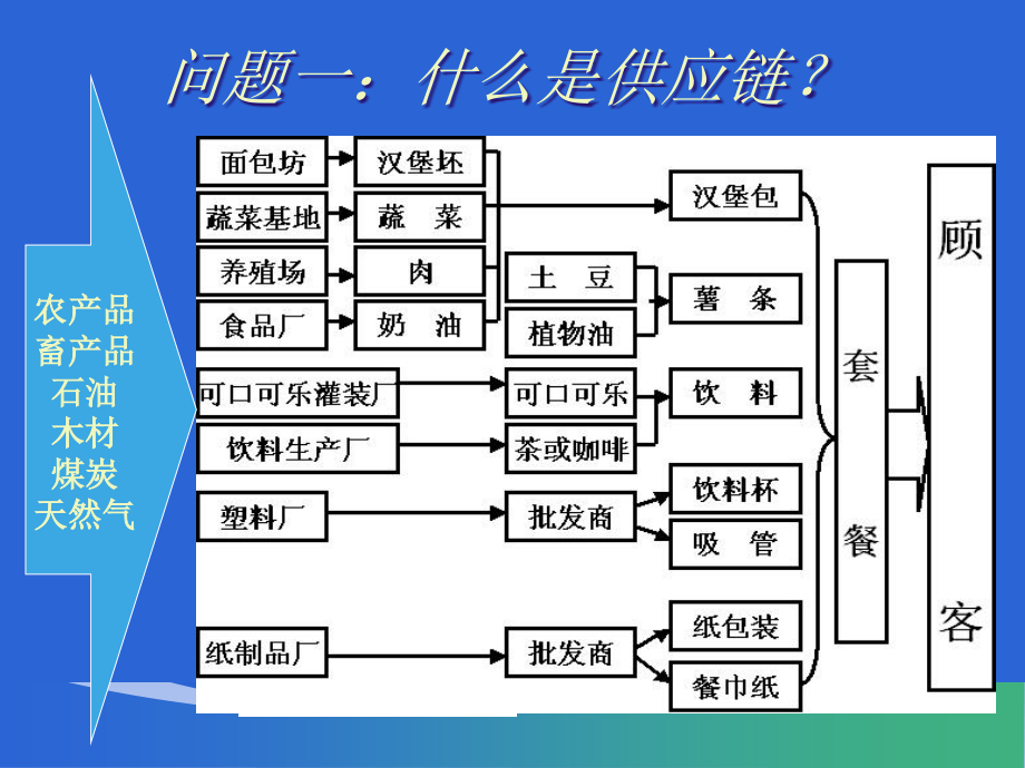 供应链与供应链管理课程讲义_第4页