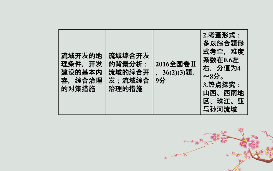 2019高考地理一轮复习 第三部分 第十五单元 区域自然资源综合开发利用 第1讲 能源资源的开发&mdash;以我国山西省为例课件_第3页