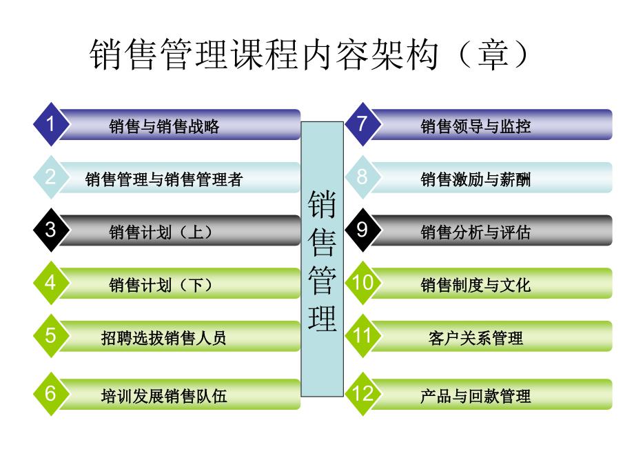 销售管理培训课程3_第2页