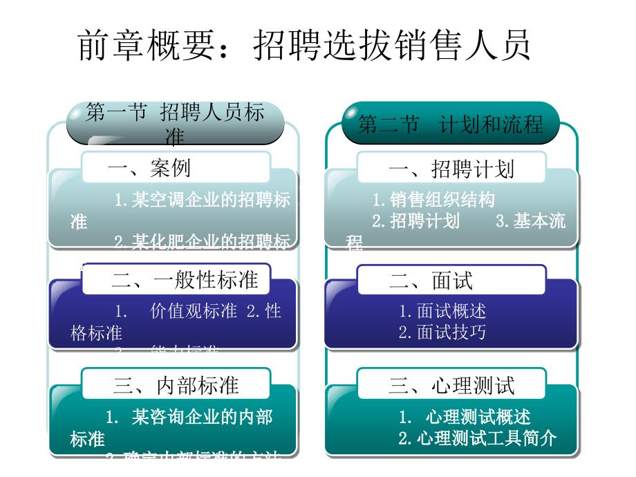 销售管理培训课程3_第3页