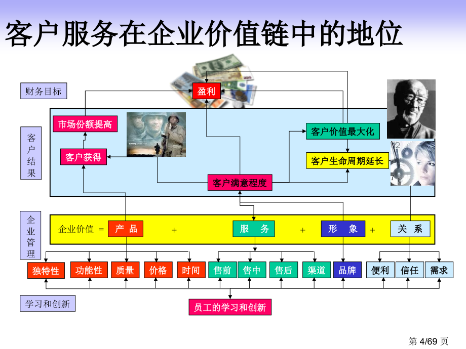 客户也疯狂培训课件_第4页