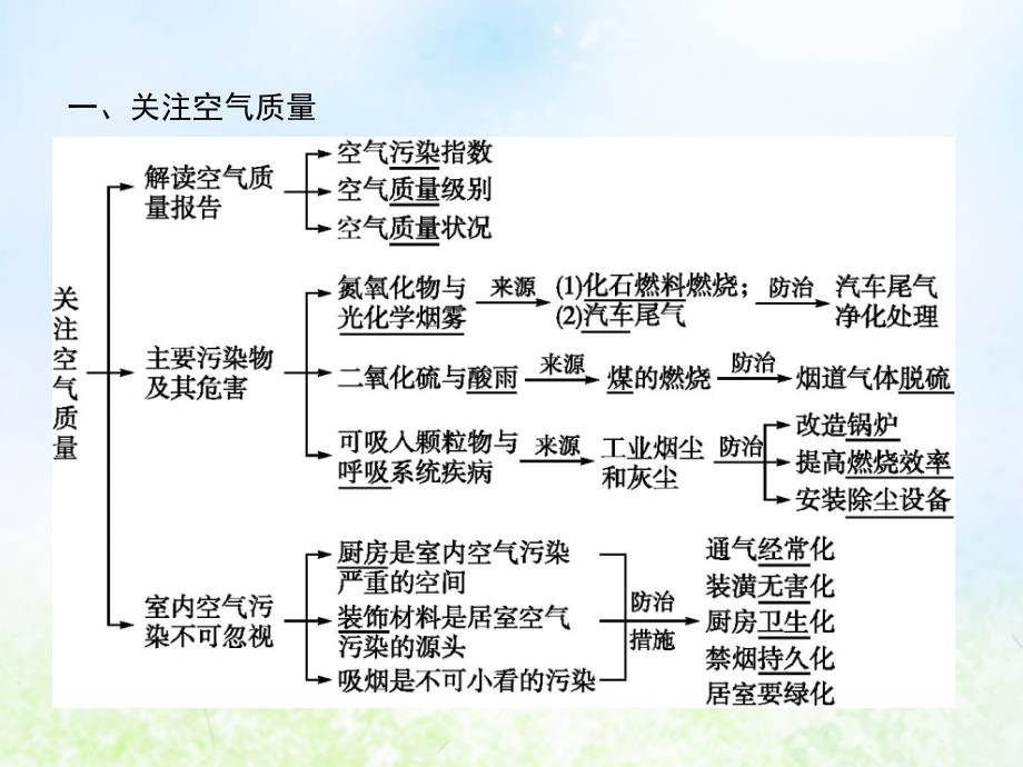 2018-2019学年高中化学 主题1 呵护生存环境主题整合提升课件 鲁科版选修1_第2页