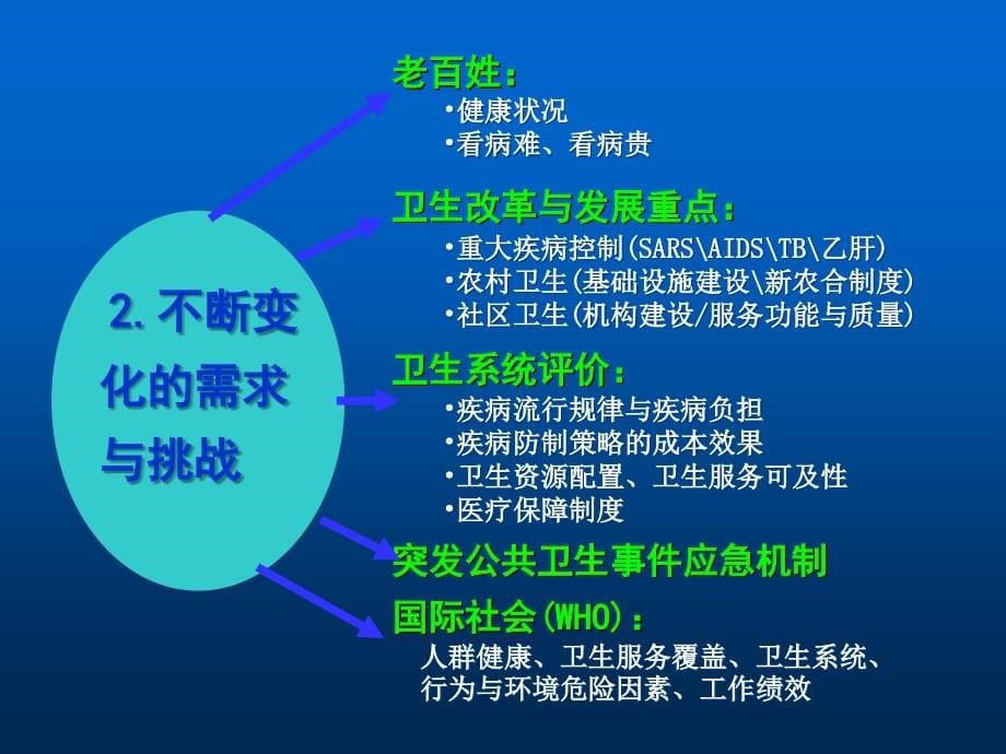 我国卫生统计调查制度改革与实施_第5页