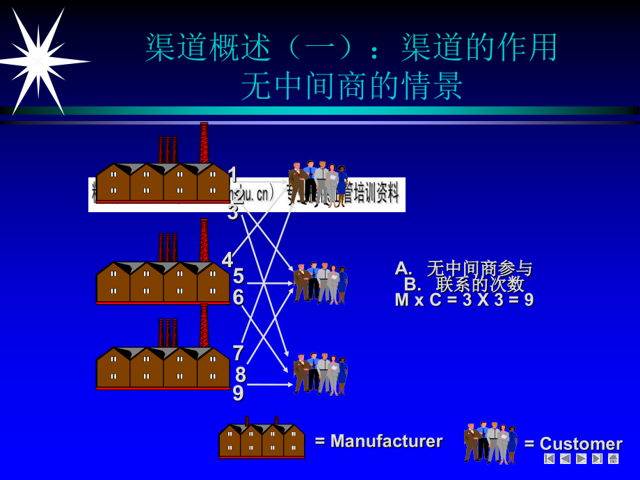 渠道管理实用培训教程_第3页