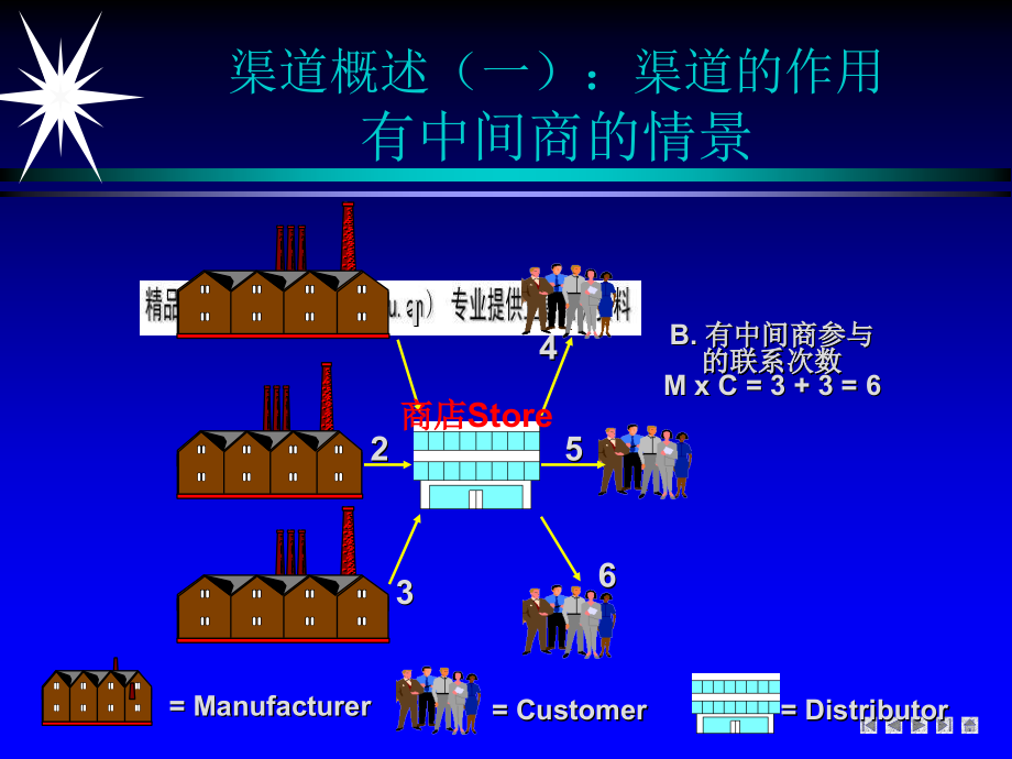 渠道管理实用培训教程_第4页