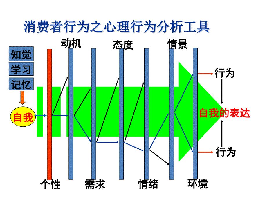 消费者行为学导论6_第3页