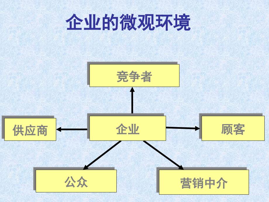 现代企业市场环境分析_第3页