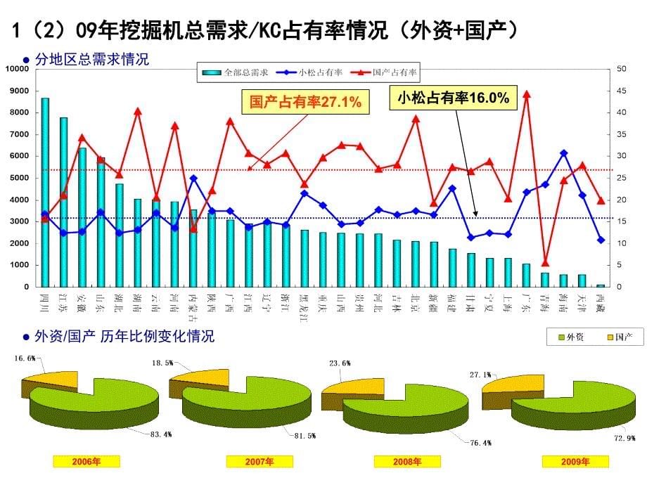 市场的把握及营销团队的管理 _第5页