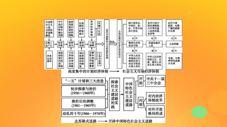 2020版高考历史大一轮复习 专题七 近现代中国的经济发展和社会生活的变迁专题整合课件 人民版_第2页