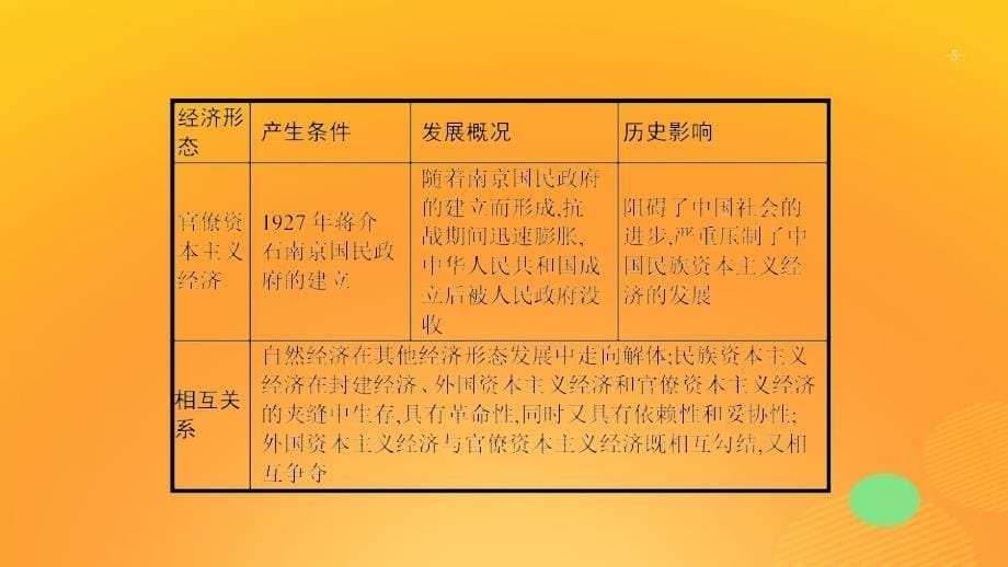 2020版高考历史大一轮复习 专题七 近现代中国的经济发展和社会生活的变迁专题整合课件 人民版_第5页