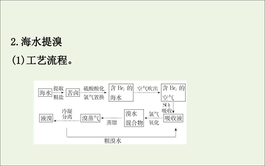 2020年高考化学一轮复习 第四章 第五节 海水资源的开发利用 环境保护与绿色化学课件 新人教版_第4页