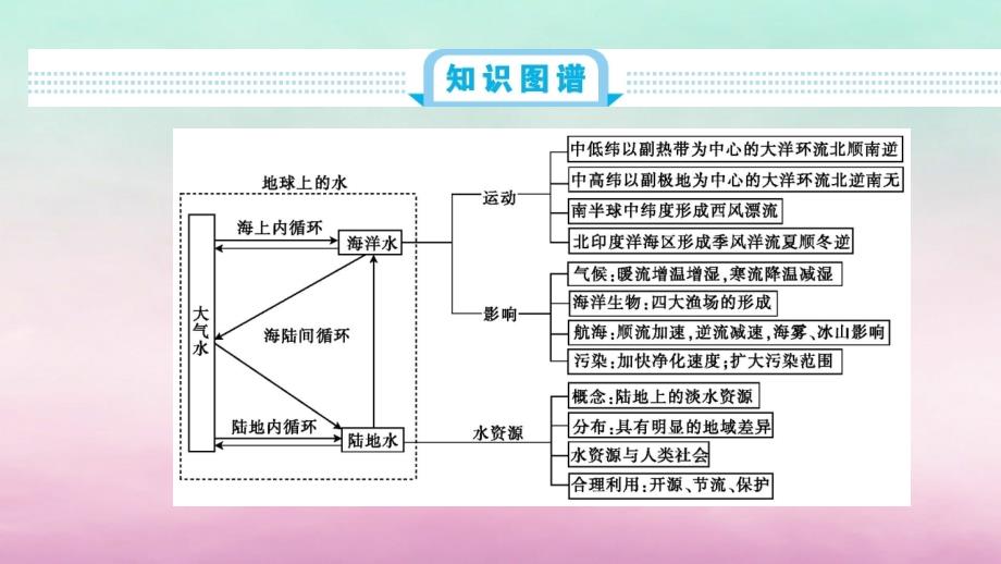 2020届高考地理总复习 第四单元 地球上的水单元总结课件_第2页