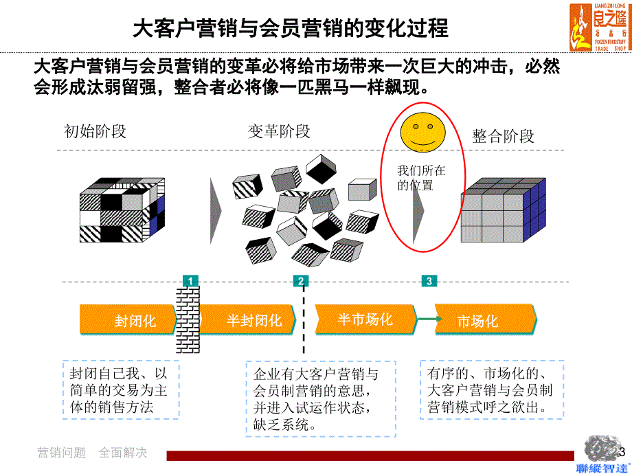 大客户与会员制营销概述_第3页