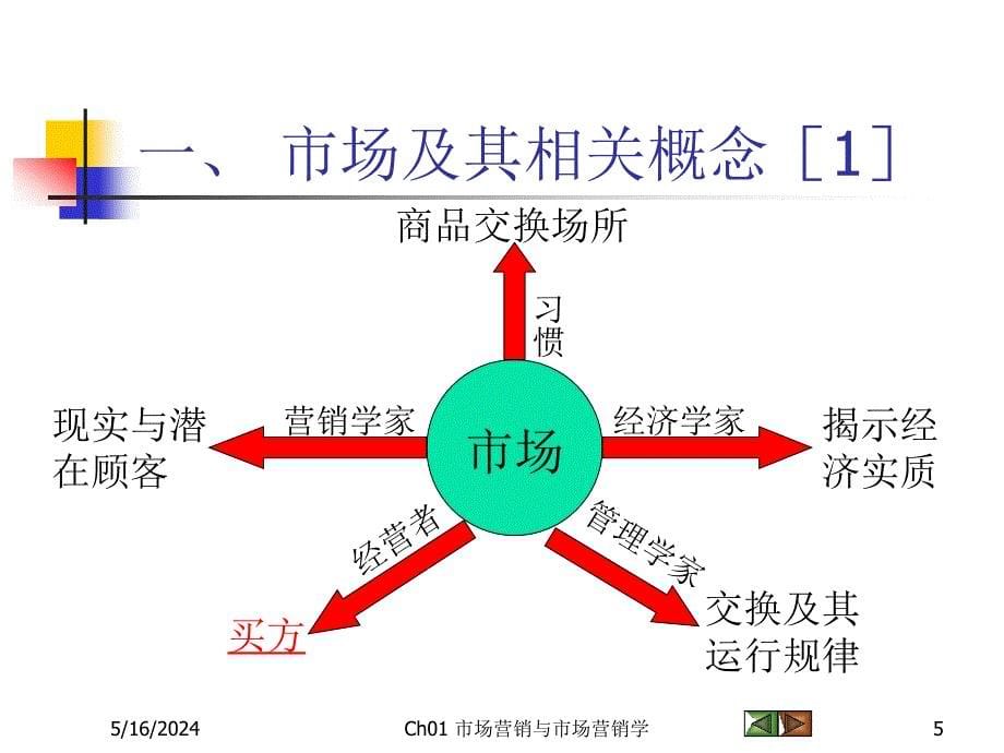 市场营销与市场营销学概述2_第5页