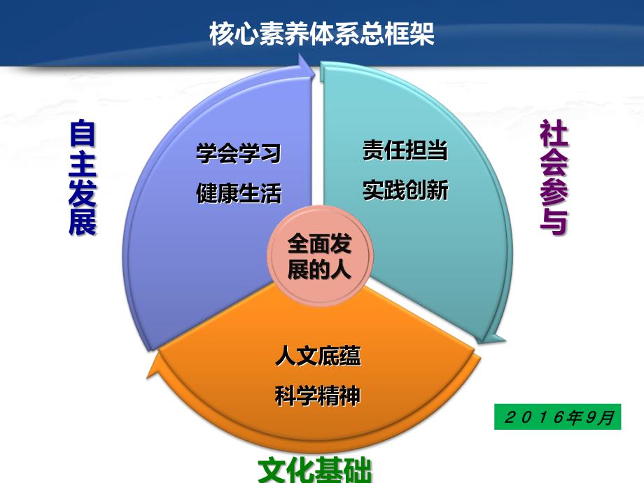 核心素养的高效课堂_第4页