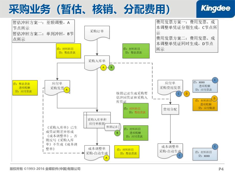 eas存货核算系统功能培训_第4页