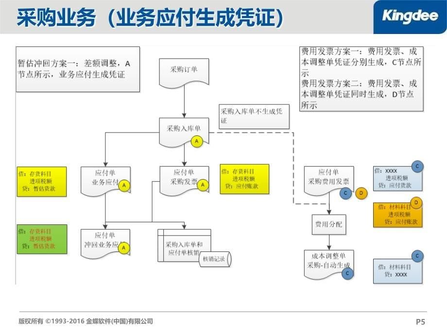 eas存货核算系统功能培训_第5页