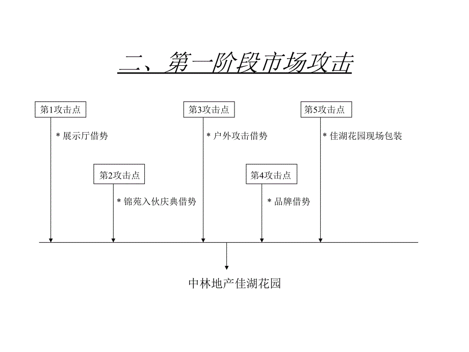 佳湖花园调整攻击执行计划教材.ppt_第3页