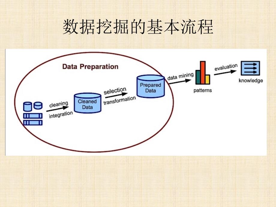 大数据应用基础-数据挖掘流程_第3页