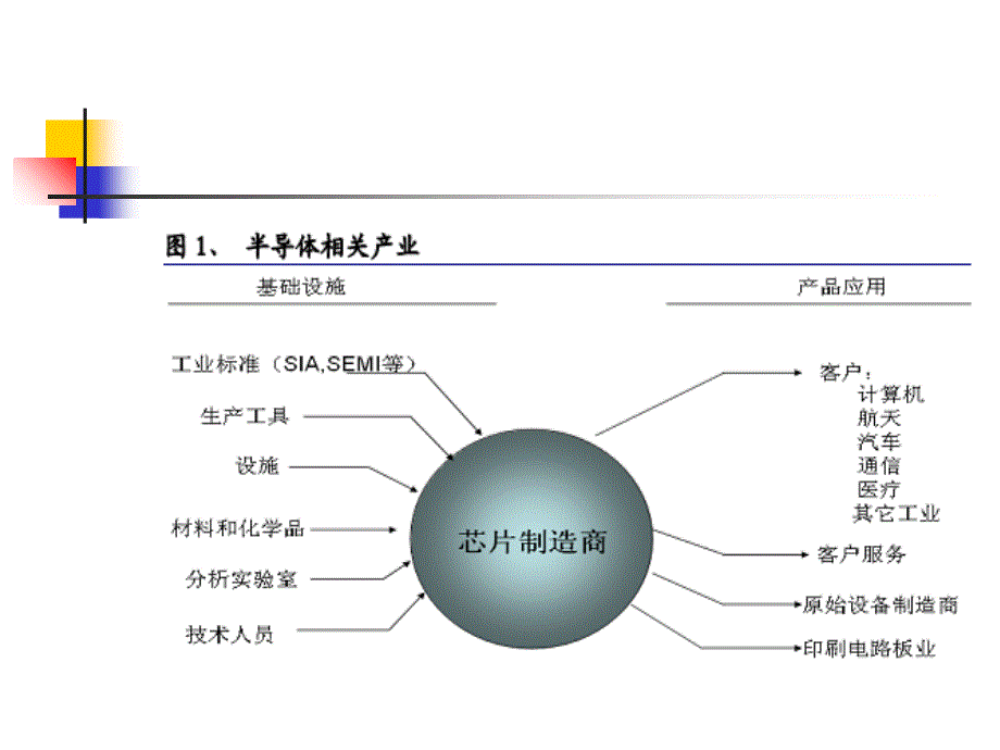 半导体行业分析报告.ppt_第3页