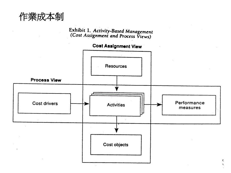 作业成本制的两个阶段.ppt_第5页