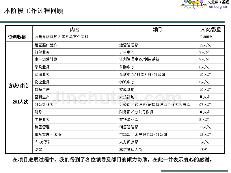 某公司管理信息化咨询项目it规划报告_第4页