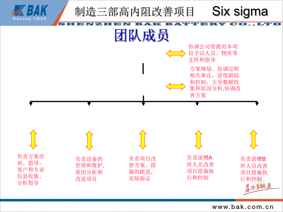 6sigma黑带改善培训.ppt_第2页