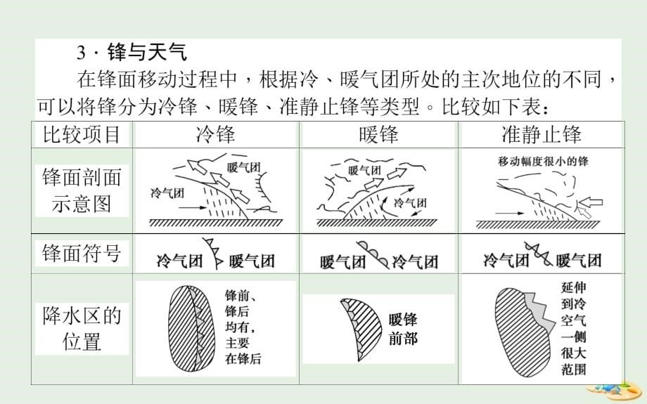 2020版高考地理一轮复习 第11讲 常见天气系统课件 湘教版_第5页