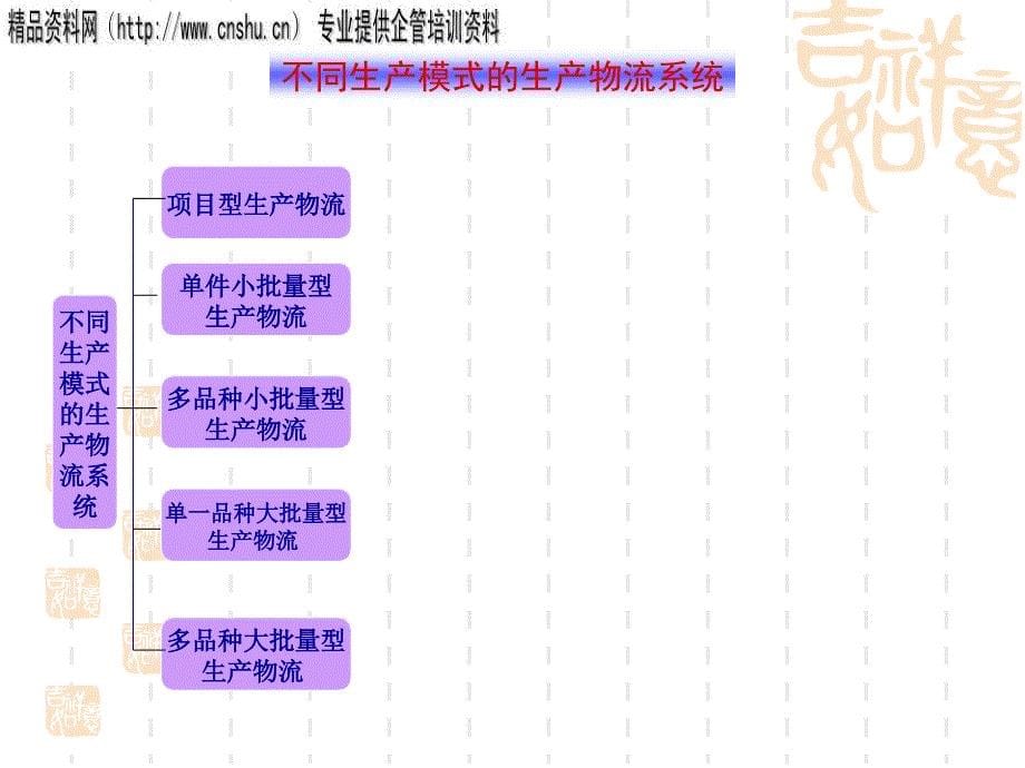 企业生产物流管理及优化.ppt_第5页