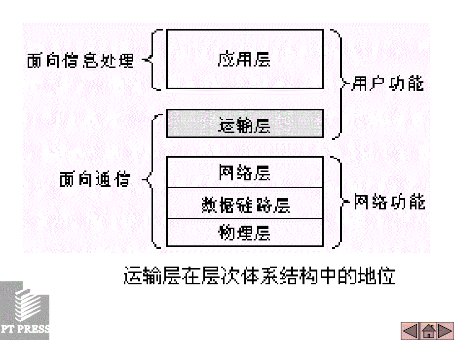 运输协议概述.ppt_第3页