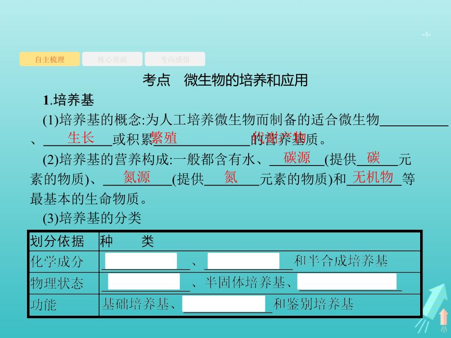 2020版高考生物一轮复习 13.1 无菌操作技术实践课件 苏教版选修1_第4页