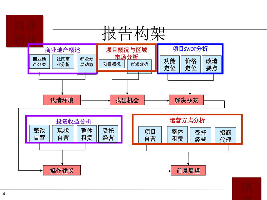 北京某学院商业经营建议书.ppt_第4页