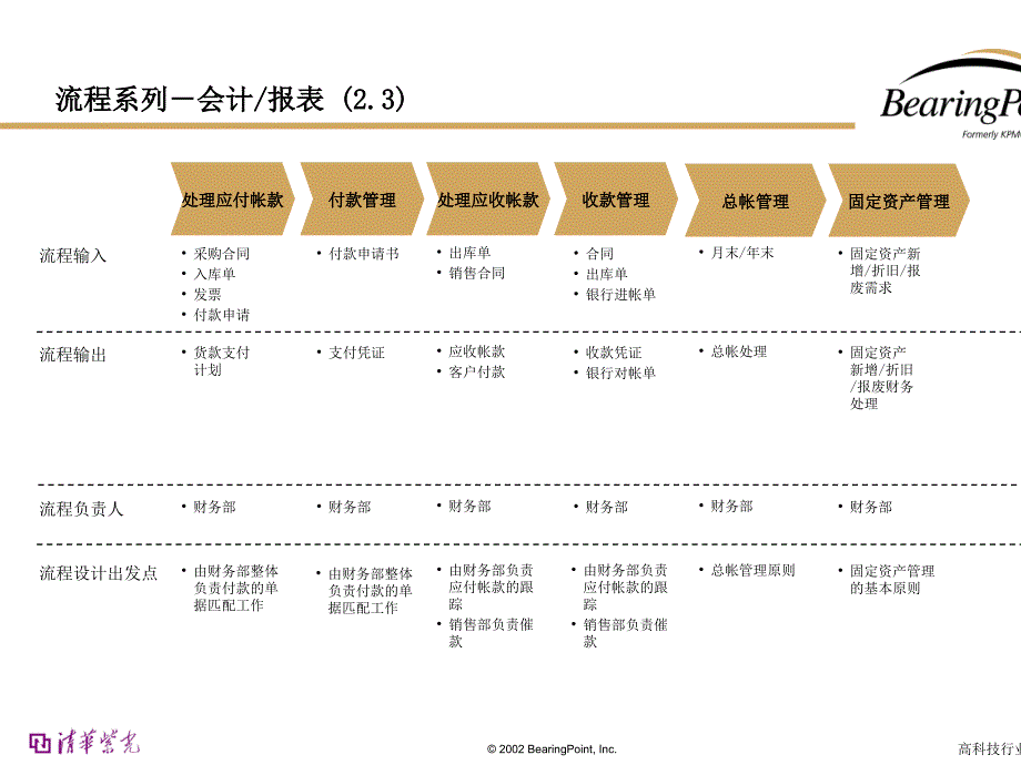 会计管理流程图.ppt_第3页