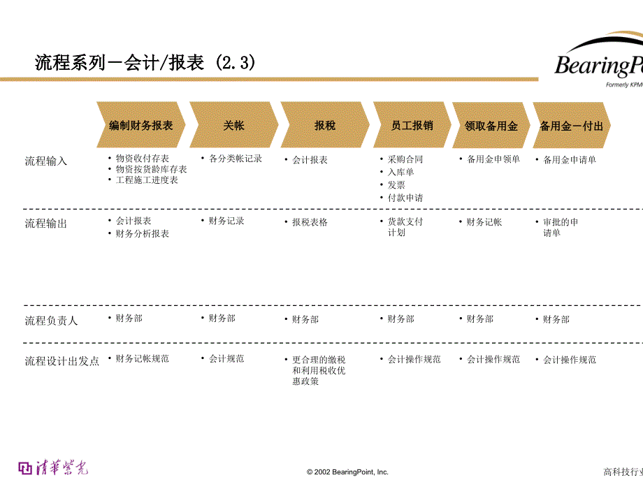 会计管理流程图.ppt_第4页