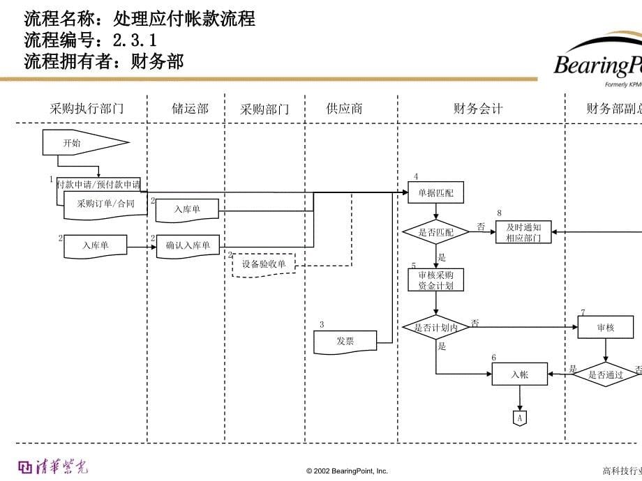 会计管理流程图.ppt_第5页