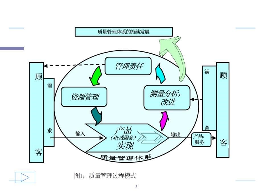 isots16949：2002质量管理体系标准讲解.ppt_第5页