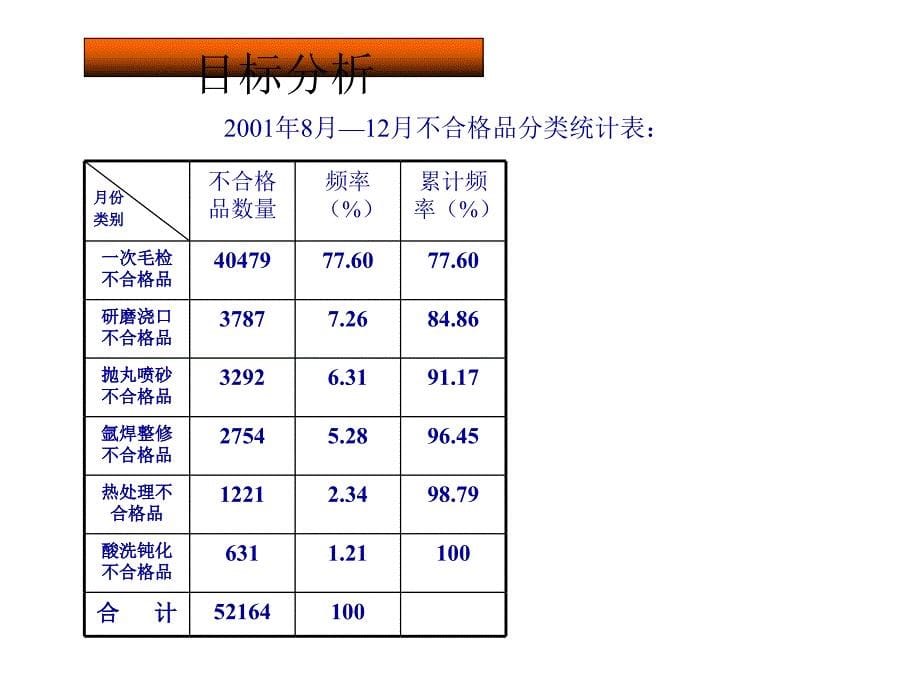 qcc-降低精密铸件的不合格率.ppt_第5页