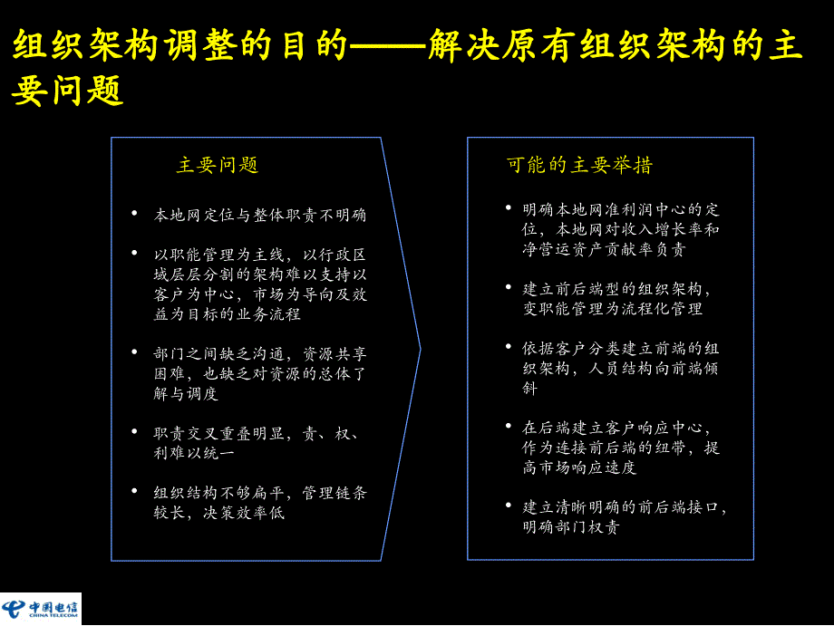 本地网组织架构与业务流程概述_第3页