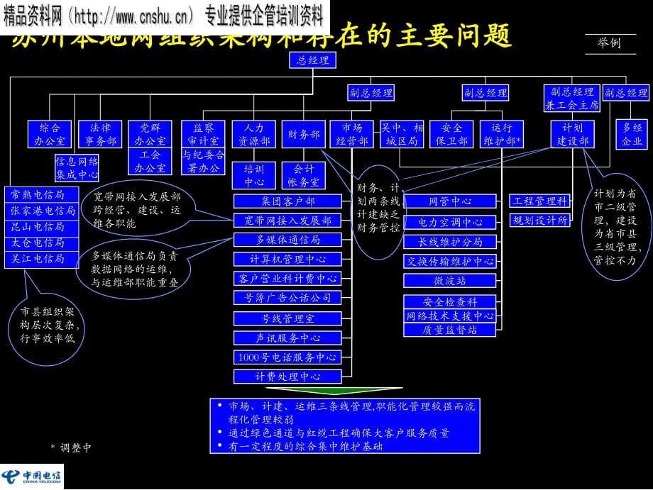 本地网组织架构与业务流程概述_第5页