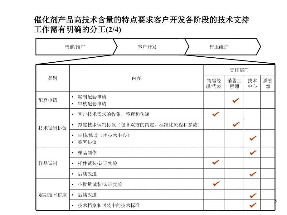 催化剂营销组织方案.ppt_第5页