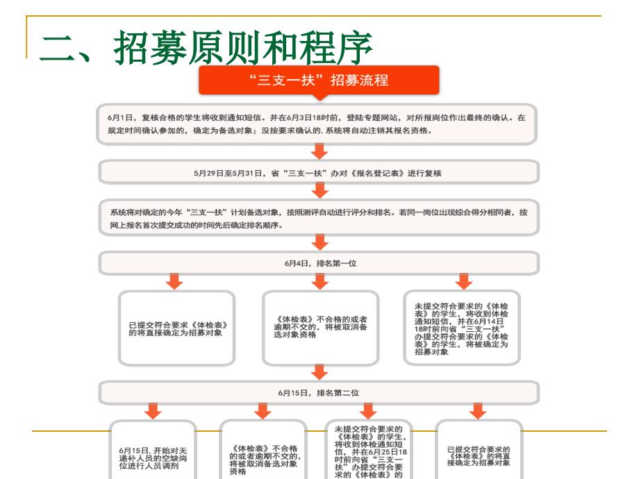 三支一扶-就业指导课件_第3页