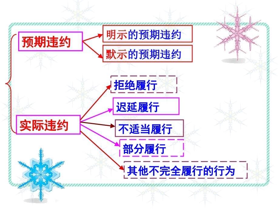 合同法总则违约责任概述.ppt_第5页