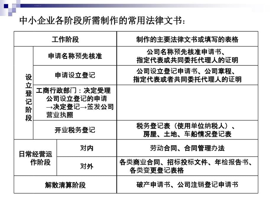 我国中小企业法律法规文书.ppt_第5页