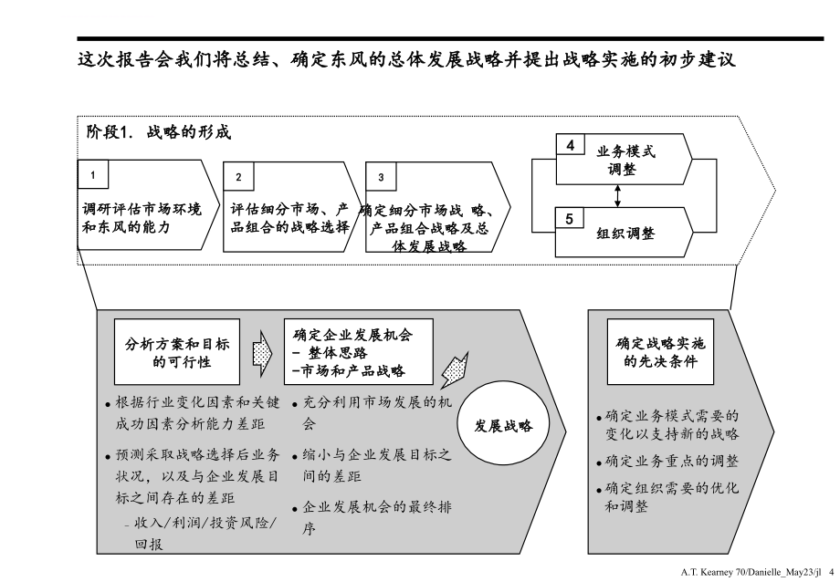 东风汽车战略咨询报告.ppt_第4页