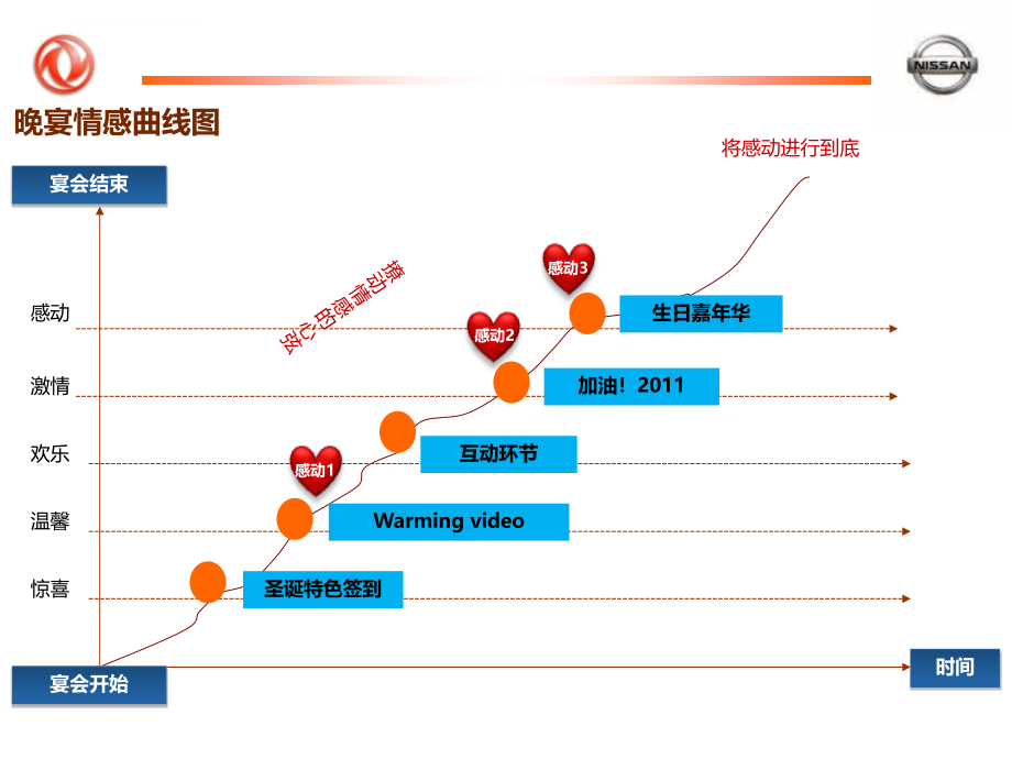 东风日产车展晚宴执行方案.ppt_第4页