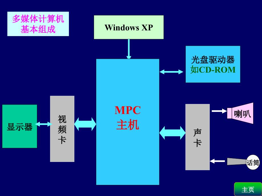 多媒体技术基础知识(1)_第4页