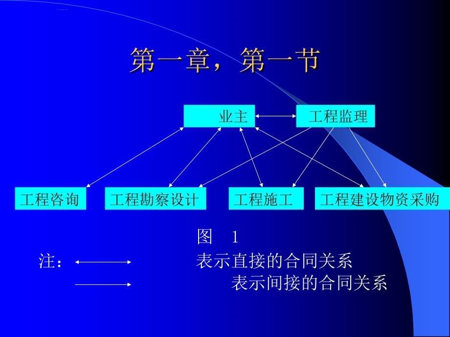 工程项目合同管理讲义.ppt_第5页